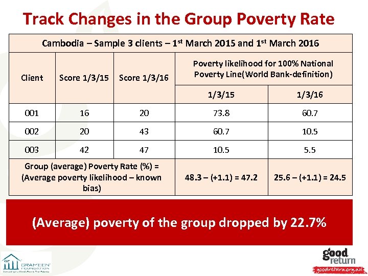 Track Changes in the Group Poverty Rate Cambodia – Sample 3 clients – 1