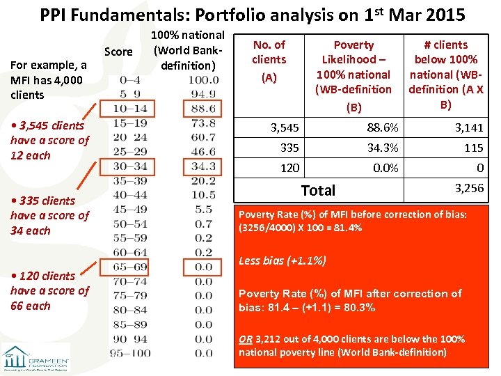 PPI Fundamentals: Portfolio analysis on 1 st Mar 2015 For example, a MFI has