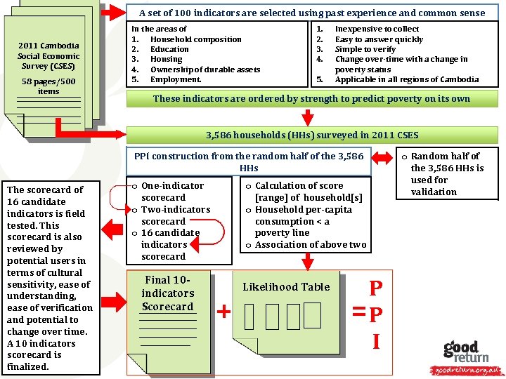 A set of 100 indicators are selected using past experience and common sense 2011