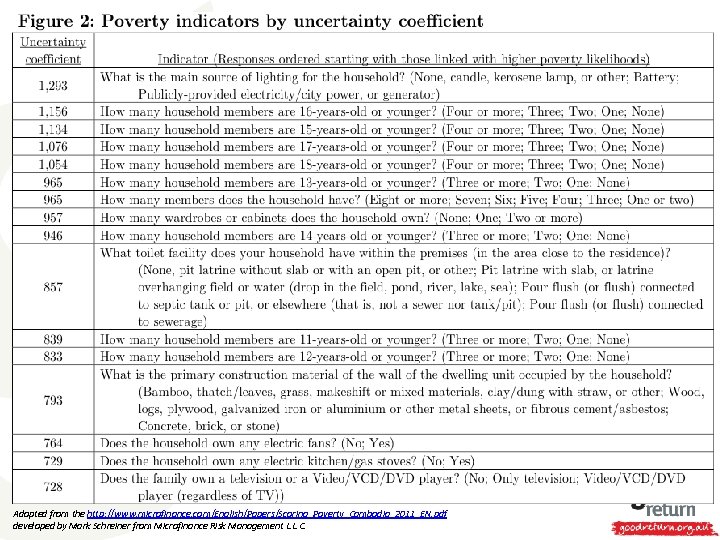 Adopted from the http: //www. microfinance. com/English/Papers/Scoring_Poverty_Cambodia_2011_EN. pdf developed by Mark Schreiner from Microfinance