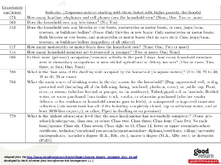Adopted from the http: //www. microfinance. com/English/Papers/Scoring_Poverty_Cambodia_2011_EN. pdf developed by Mark Schreiner from Microfinance