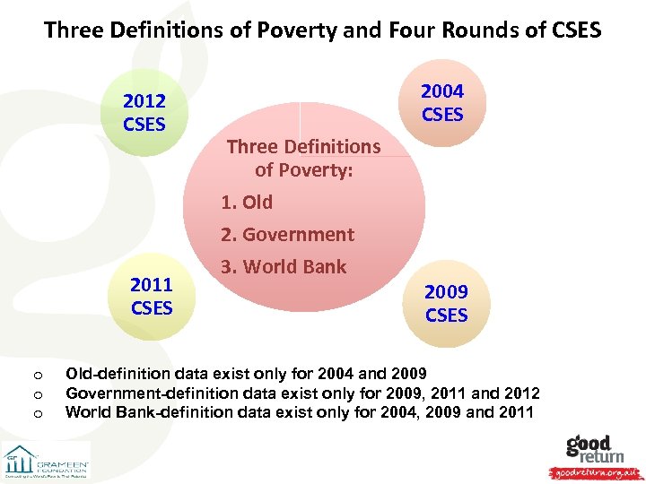 Three Definitions of Poverty and Four Rounds of CSES 2012 CSES 2011 CSES o