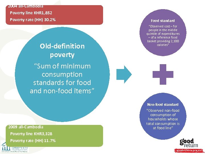 2004 all-Cambodia Poverty line KHR 1, 852 Poverty rate (HH) 30. 2% Old-definition poverty