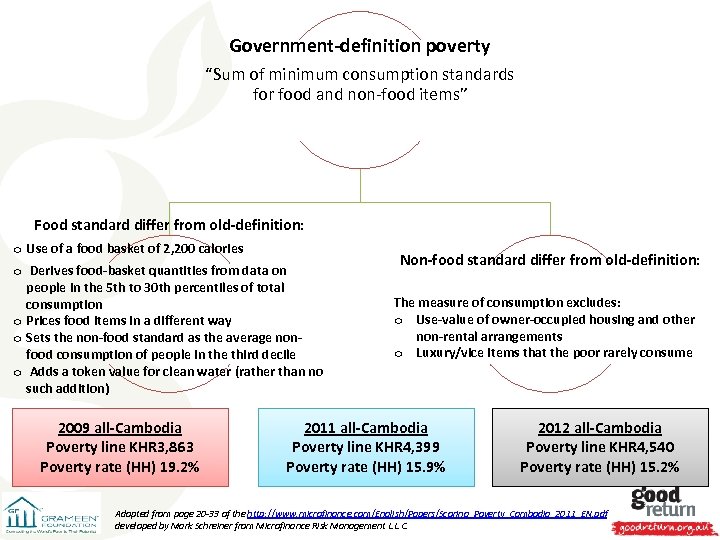 Government-definition poverty “Sum of minimum consumption standards for food and non-food items” Food standard