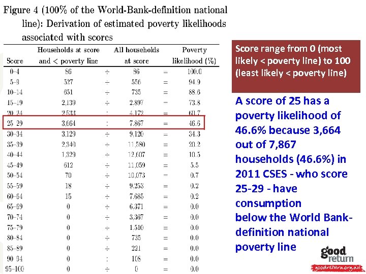 Score range from 0 (most likely < poverty line) to 100 (least likely <