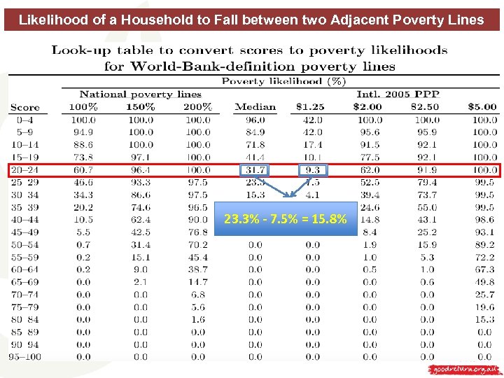 Likelihood of a Household to Fall between two Adjacent Poverty Lines 23. 3% -