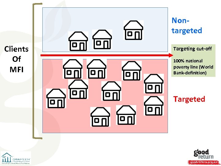 Nontargeted Clients Of MFI Targeting cut-off 100% national poverty line (World Bank-definition) Targeted 