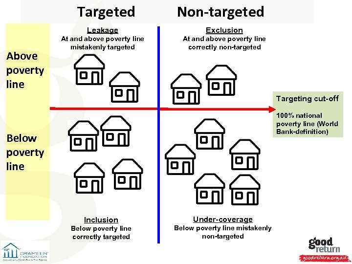 Targeted Non-targeted Leakage Above poverty line Exclusion At and above poverty line mistakenly targeted