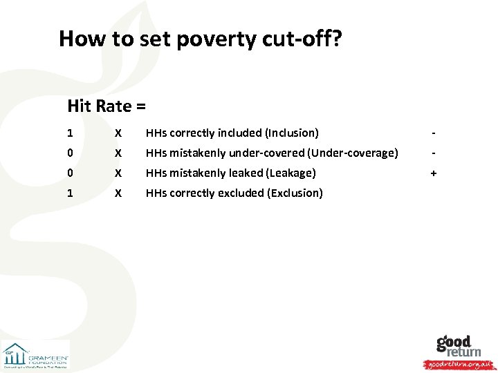 How to set poverty cut-off? Hit Rate = 1 X HHs correctly included (Inclusion)