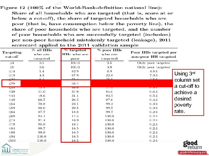 Using 3 rd column set a cut-off to achieve a desired poverty rate. 