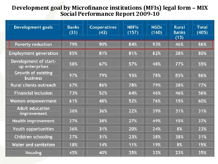 Development goal by Microfinance institutions (MFIs) legal form – MIX Social Performance Report 2009