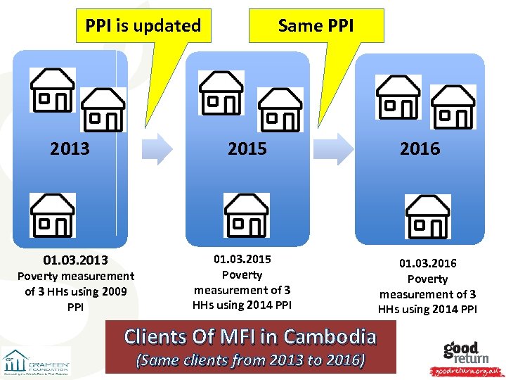 PPI is updated 2013 01. 03. 2013 Same PPI 2016 2015 Poverty measurement of