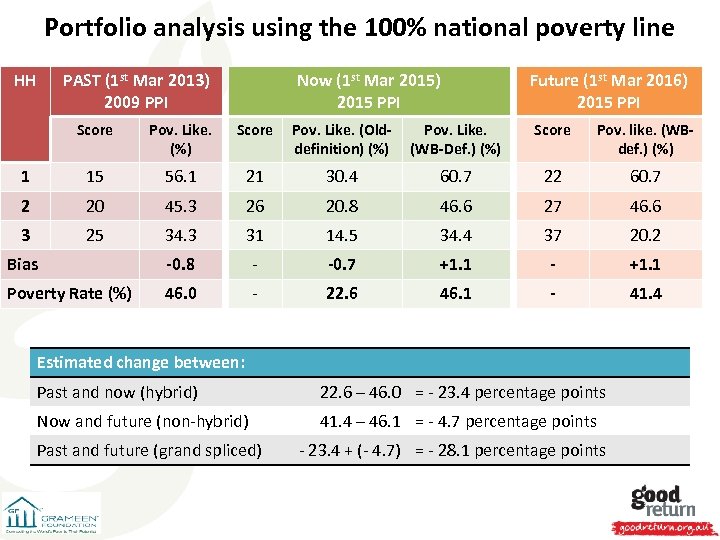 Portfolio analysis using the 100% national poverty line HH PAST (1 st Mar 2013)