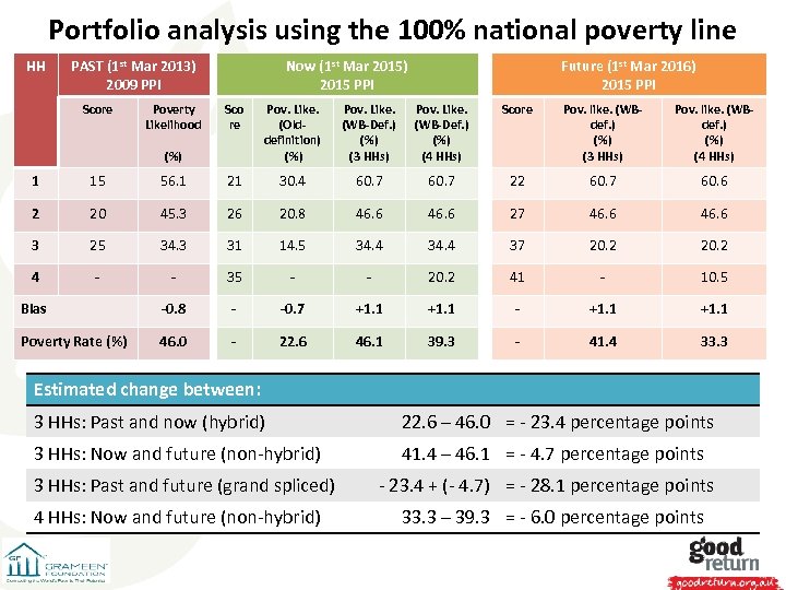 Portfolio analysis using the 100% national poverty line HH PAST (1 st Mar 2013)