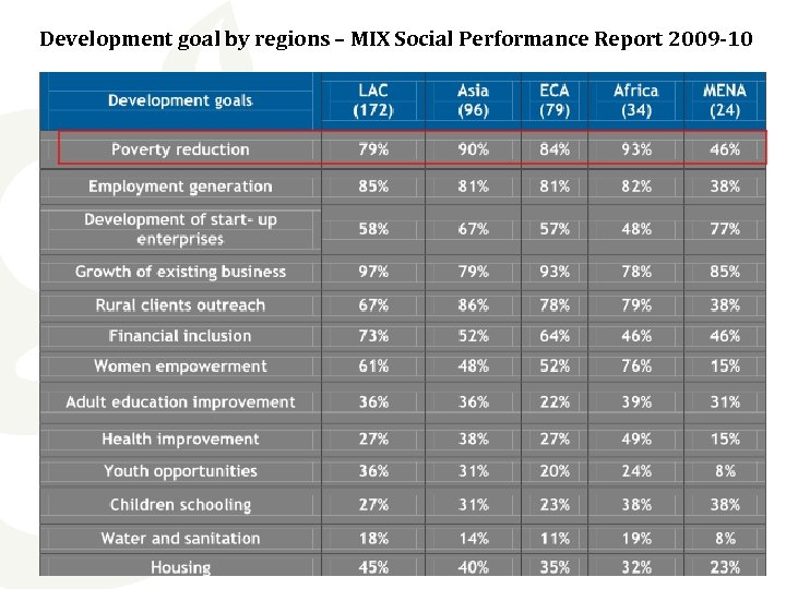 Development goal by regions – MIX Social Performance Report 2009 -10 