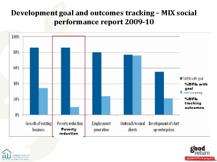 Development goal and outcomes tracking – MIX social performance report 2009 -10 %MFIs with