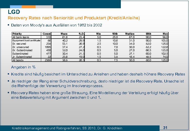 LGD Recovery Rates nach Seniorität und Produktart (Kredit/Anleihe) § Daten von Moody‘s aus Ausfällen