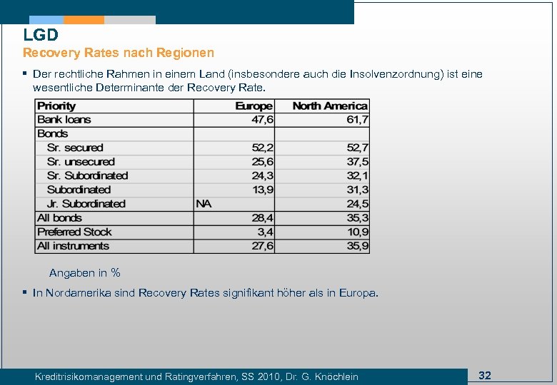 LGD Recovery Rates nach Regionen § Der rechtliche Rahmen in einem Land (insbesondere auch
