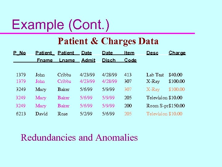 Example (Cont. ) Patient & Charges Data P_No Patient_ Patient Fname Lname Date Admit