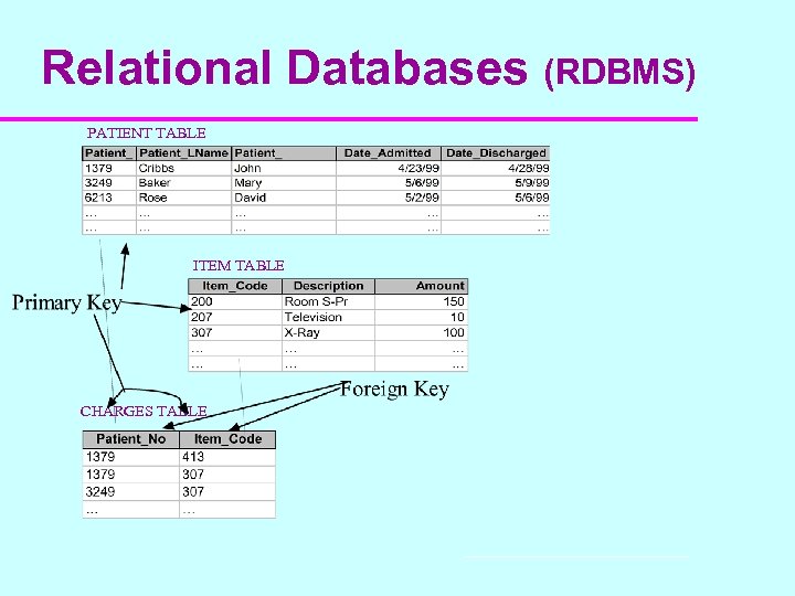 Relational Databases (RDBMS) PATIENT TABLE ITEM TABLE CHARGES TABLE 
