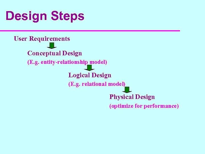 Design Steps User Requirements Conceptual Design (E. g. entity-relationship model) Logical Design (E. g.