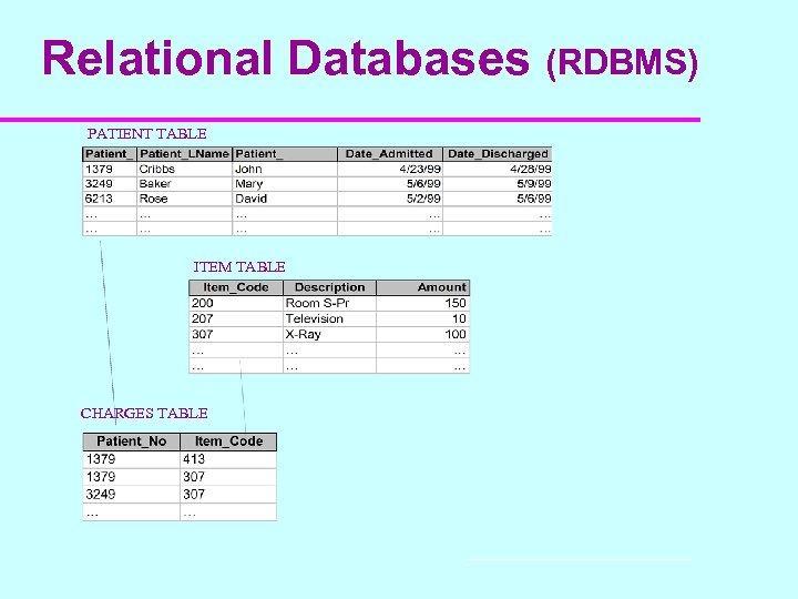 Relational Databases (RDBMS) PATIENT TABLE ITEM TABLE CHARGES TABLE 