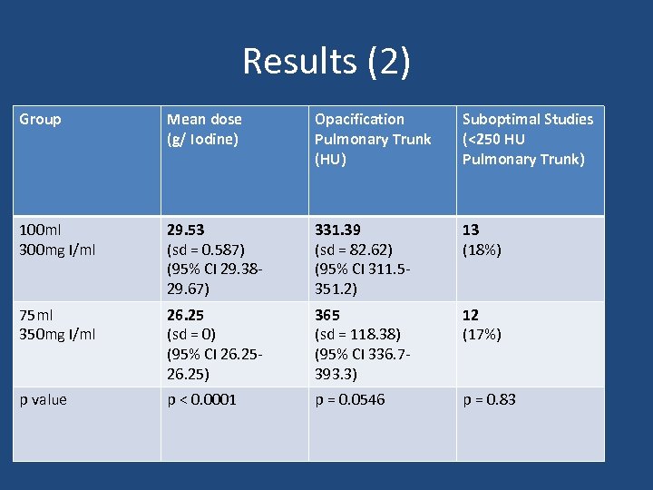 Results (2) Group Mean dose (g/ Iodine) Opacification Pulmonary Trunk (HU) Suboptimal Studies (<250