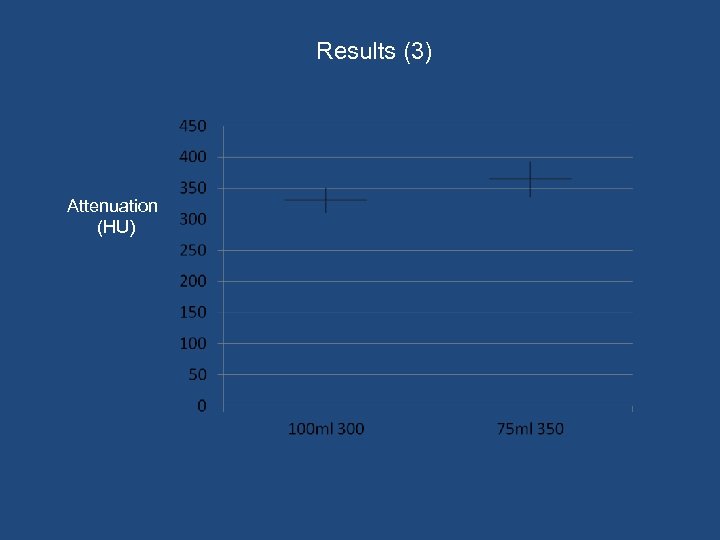 Results (3) Attenuation (HU) 