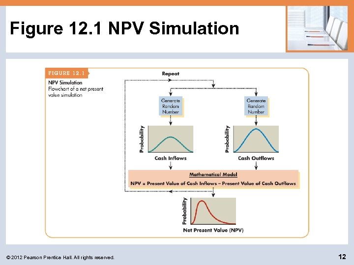 Figure 12. 1 NPV Simulation © 2012 Pearson Prentice Hall. All rights reserved. 12