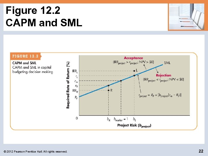 Figure 12. 2 CAPM and SML © 2012 Pearson Prentice Hall. All rights reserved.