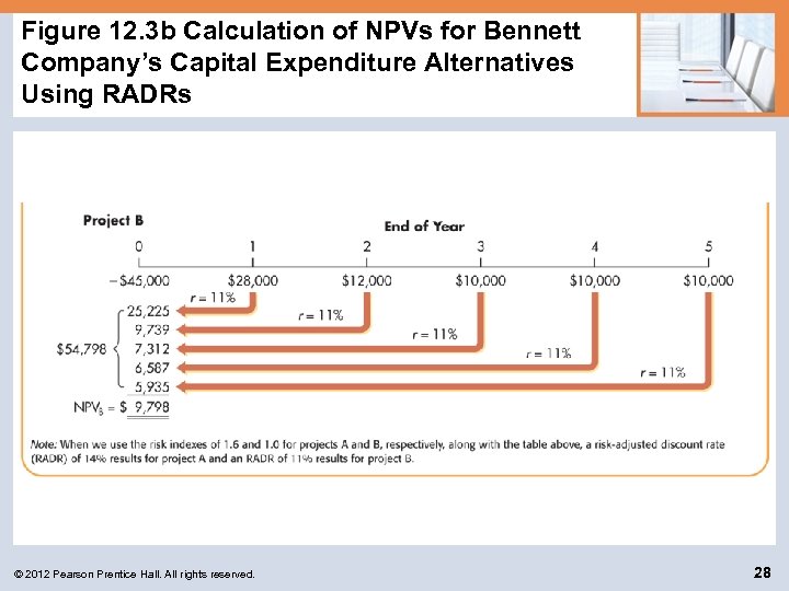 Figure 12. 3 b Calculation of NPVs for Bennett Company’s Capital Expenditure Alternatives Using