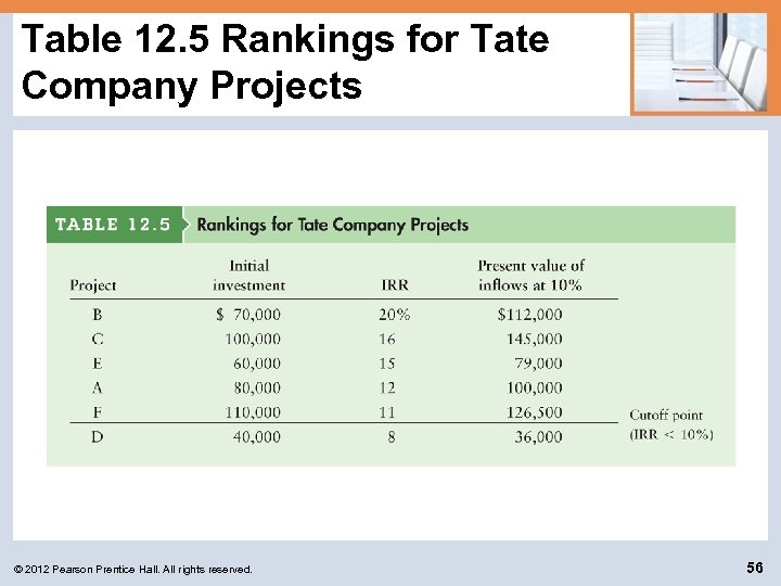 Table 12. 5 Rankings for Tate Company Projects © 2012 Pearson Prentice Hall. All