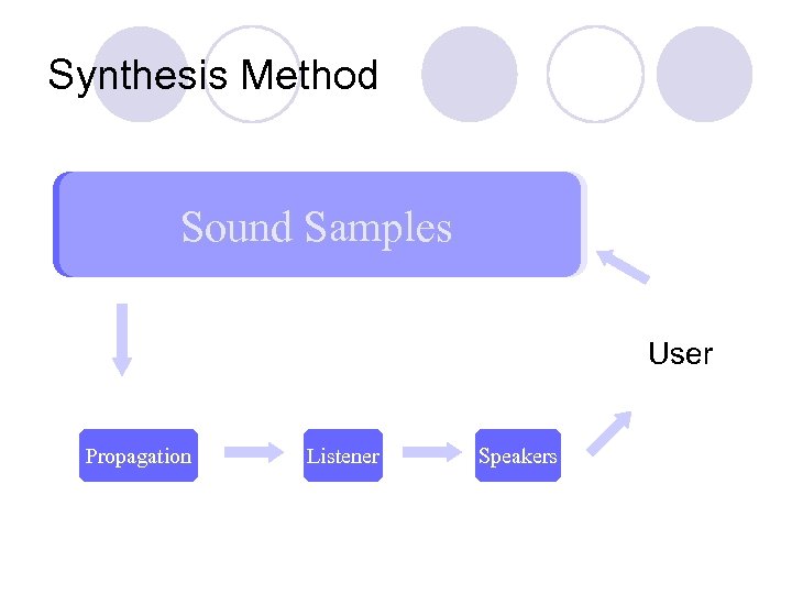 Synthesis Method Emission Sound. Vibration Samples Force User Propagation Listener Speakers 