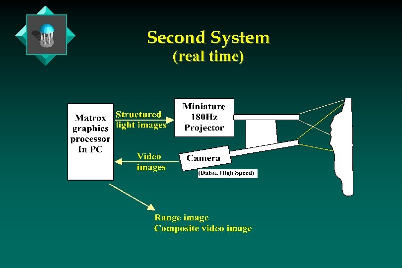 Second System (real time) 