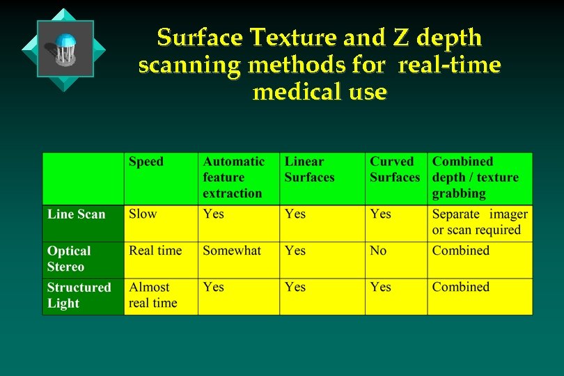 Surface Texture and Z depth scanning methods for real-time medical use 
