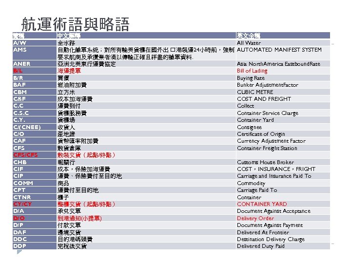 航運術語與略語 簡稱 A/W AMS ANER B/L B/R BAF CBM C&F C. C C. S.