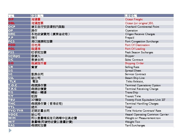 簡稱 O/F OBL OCP OP ORC P. P PCS POD POL PSS S/(Shpr) S/C