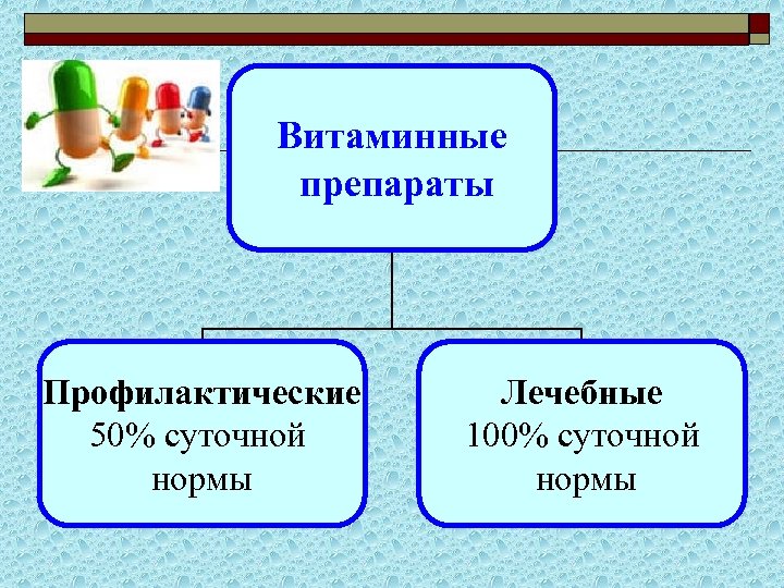 Витаминные препараты Профилактические 50% суточной нормы Лечебные 100% суточной нормы 