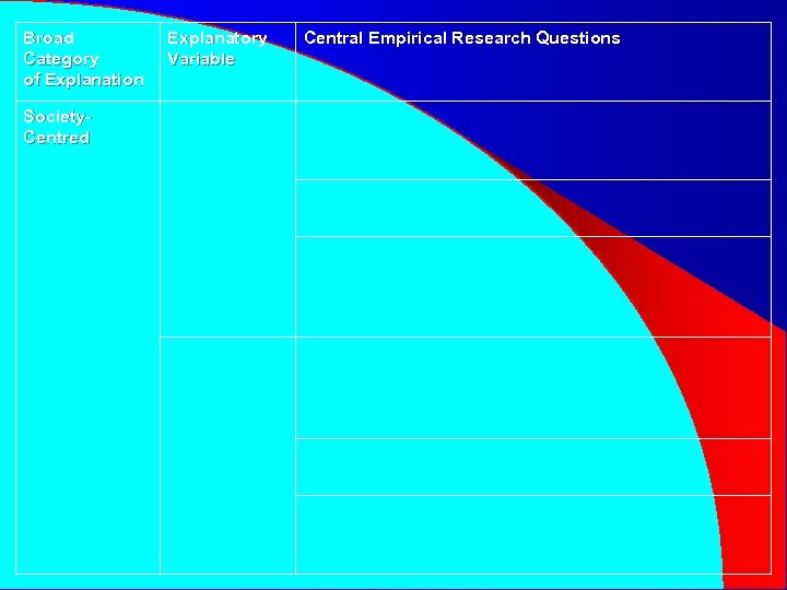 Broad Category of Explanation Society. Centred Explanatory Variable Central Empirical Research Questions 