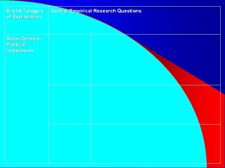 Broad Category of Explanation State-Centred – Political Institutions Central Empirical Research Questions 