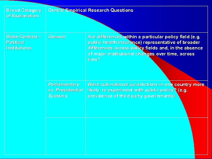 Broad Category of Explanation Central Empirical Research Questions State-Centred – Political Institutions General Are