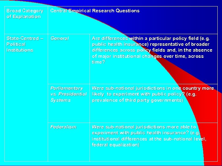 Broad Category of Explanation Central Empirical Research Questions State-Centred – Political Institutions General Are