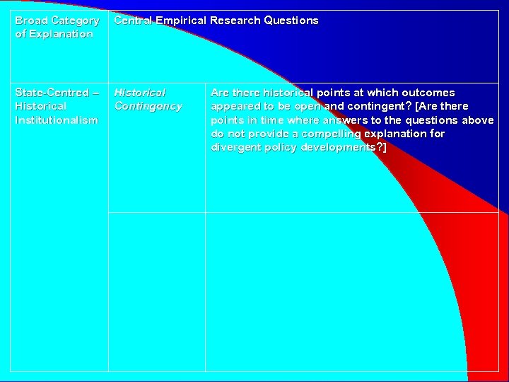 Broad Category of Explanation Central Empirical Research Questions State-Centred – Historical Institutionalism Historical Contingency
