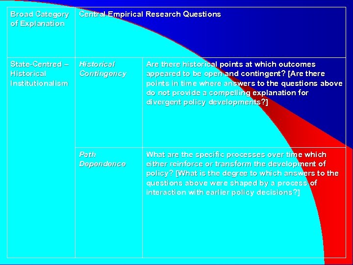 Broad Category of Explanation Central Empirical Research Questions State-Centred – Historical Institutionalism Historical Contingency