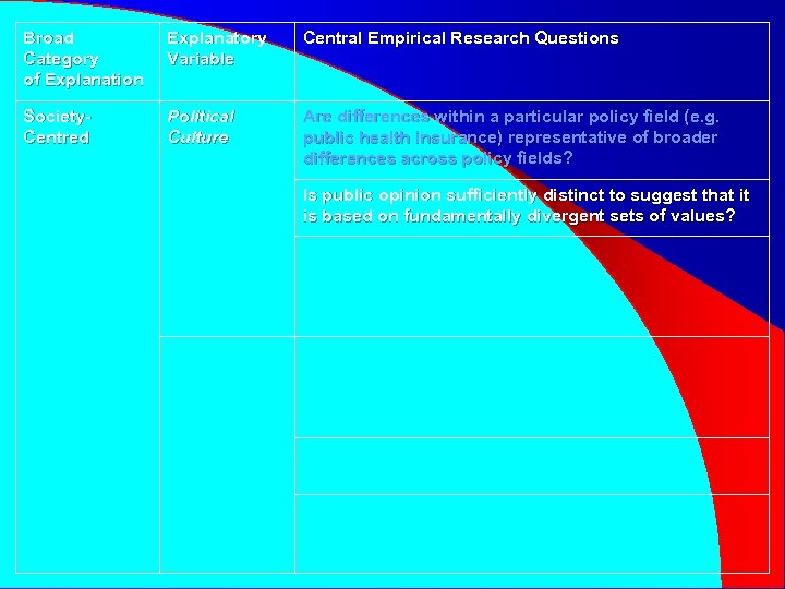 Broad Category of Explanation Explanatory Variable Central Empirical Research Questions Society. Centred Political Culture