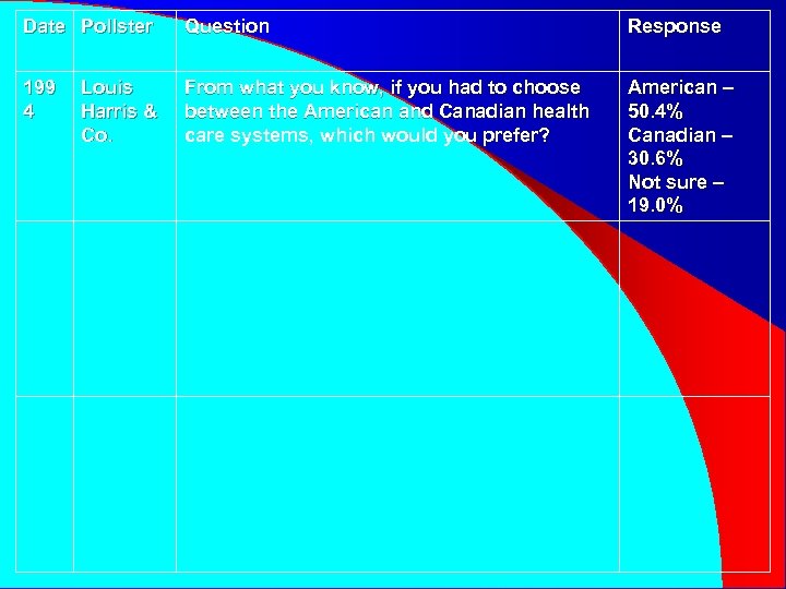 Date Pollster Question Response 199 4 From what you know, if you had to