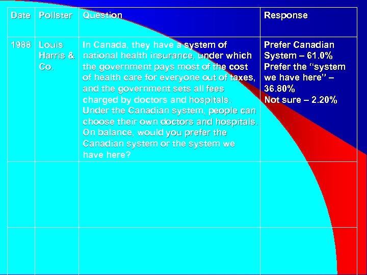 Date Pollster Question 1988 Louis In Canada, they have a system of Harris &