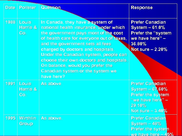 Date Pollster Question Response 1988 Louis In Canada, they have a system of Harris