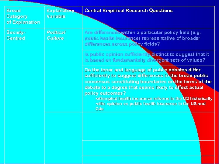 Broad Category of Explanation Explanatory Variable Central Empirical Research Questions Society. Centred Political Culture