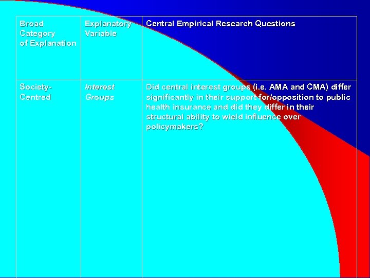 Broad Explanatory Category Variable of Explanation Central Empirical Research Questions Society. Centred Did central